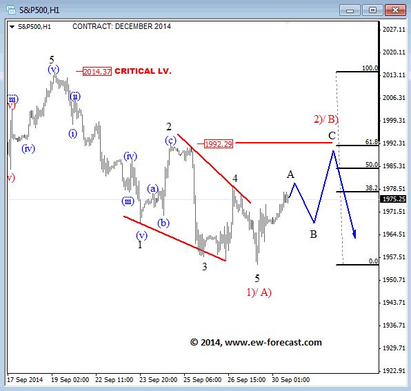 S&P500 (December 2014) 1-Hour Elliott Wave Analysis Chart