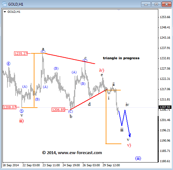 GOLD 1-Hour Elliott Wave Analysis Chart