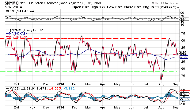 NYSE McClellan Oscillator Daily Chart