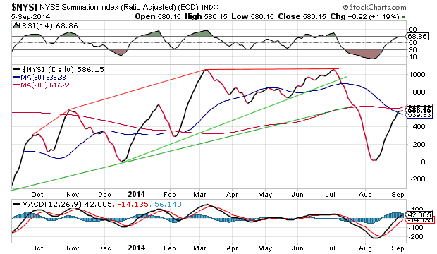 NYSE Summation Index Daily Chart