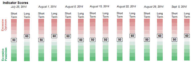 Weekly Sentiment Readings