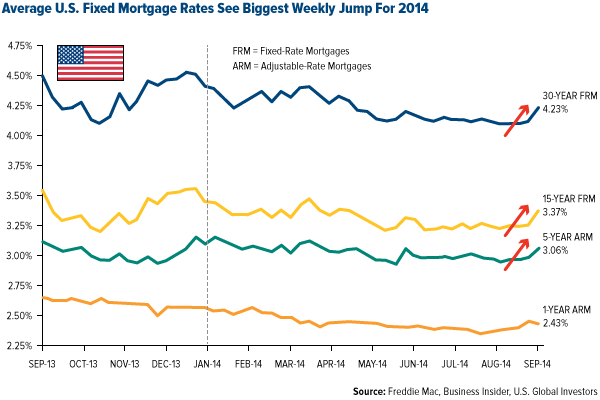 Average US Fixed Mortgage Rates