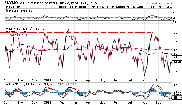 NYSE McClellan Oscillator Daily Chart