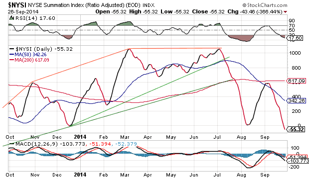 NYSE Summation Index Daily Chart