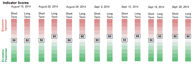 Weekly Sentiment Readings