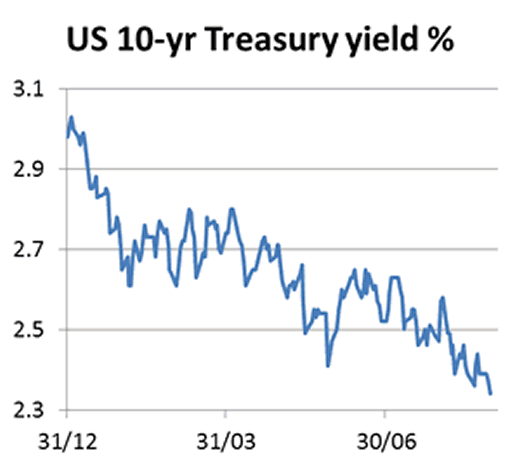 US 10-Year Treasury Yield Chart