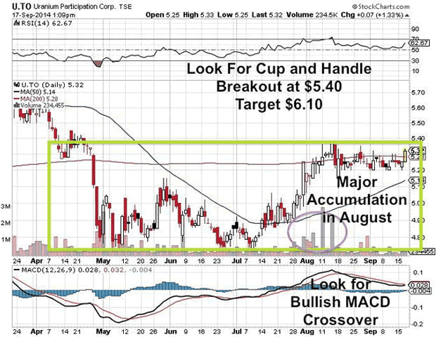 U.TO Uranium Participation Corp. TSE