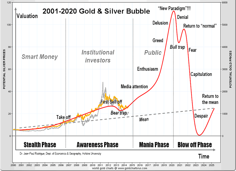 gold price current predictions