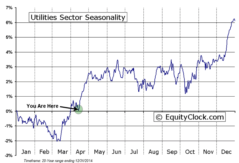 UTILITIES-seasonality