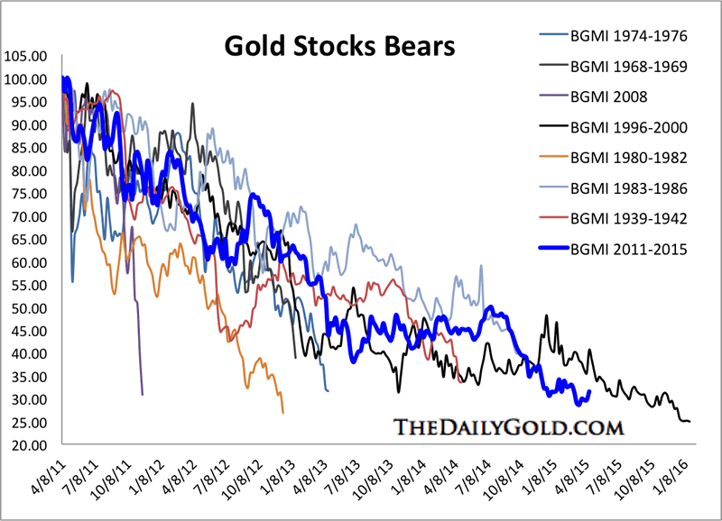 Gold Stock Bear Markets