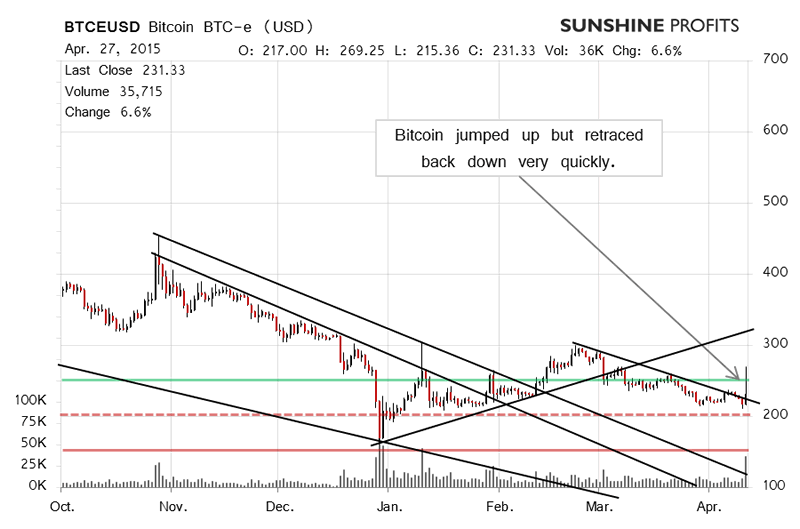 Bitcoin Chart 2