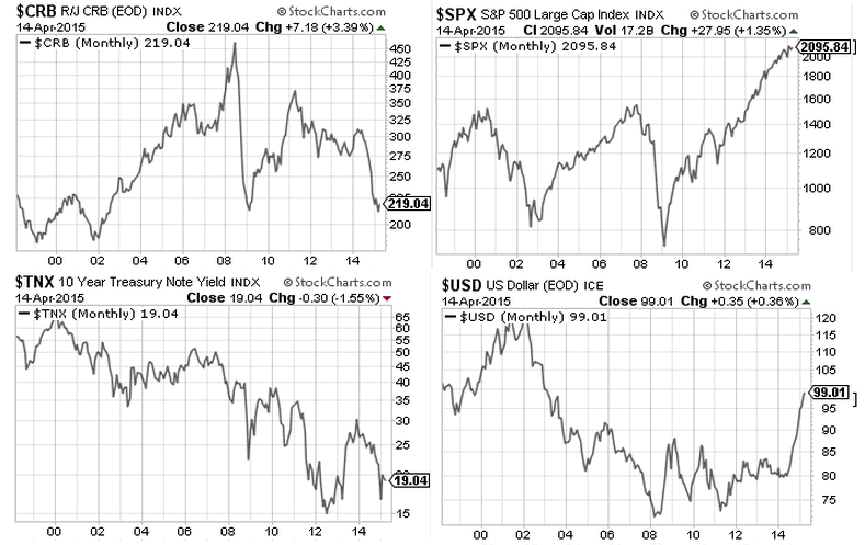 crb_tnx_dollar_s&p_2000_2015