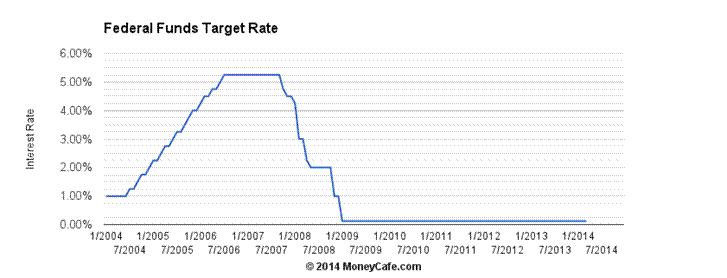 fed-funds-graph_0314