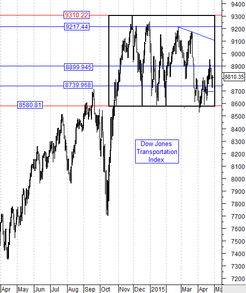 Dow Jones Transportation Index