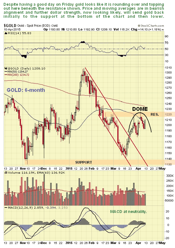 Gold 6-Month Daily Chart