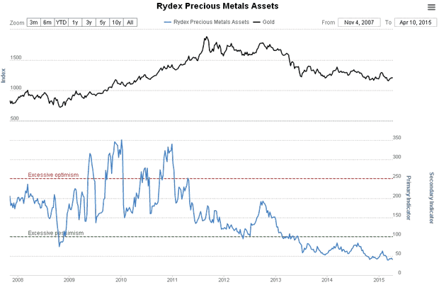 Rydex precious Metals Assets