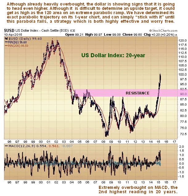 US Dollar Index 20-Year Daily Chart