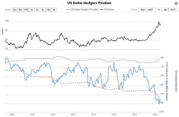 US Dollar Hedgers Position