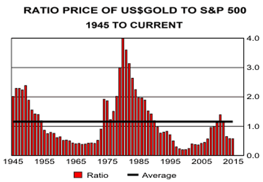 Gold Price Value Chart