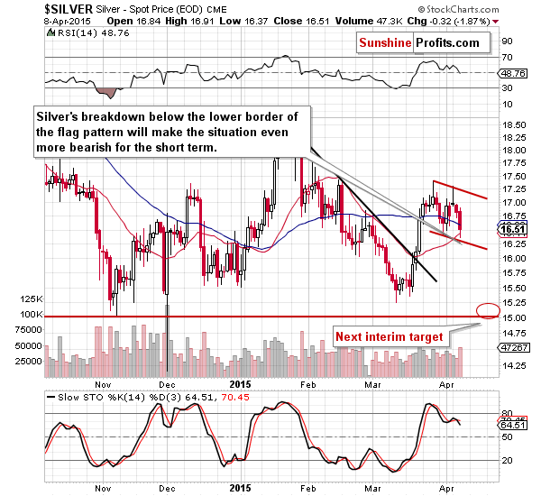 $SILVER Silver - Spot Price (EOD) CME