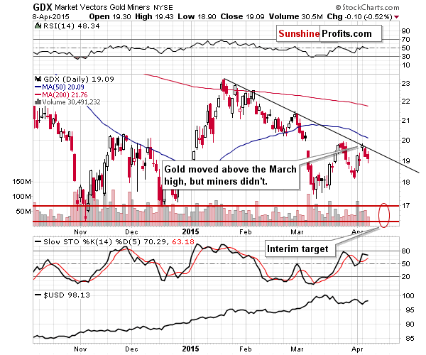 GDX Market Vectors Gold Miners NYSE