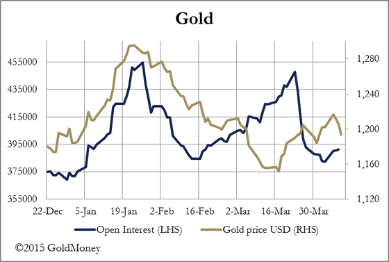 Silver Open Interest Chart