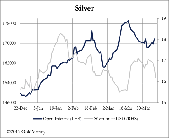 Silver Chart