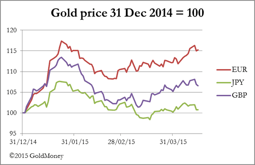 EUR, JPY and GBP versus Gold Chart