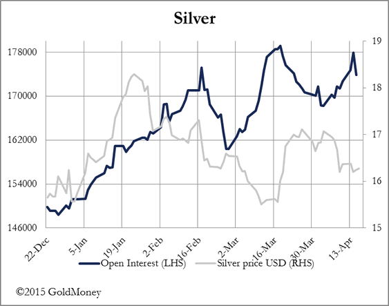 Silver Open Interest Chart