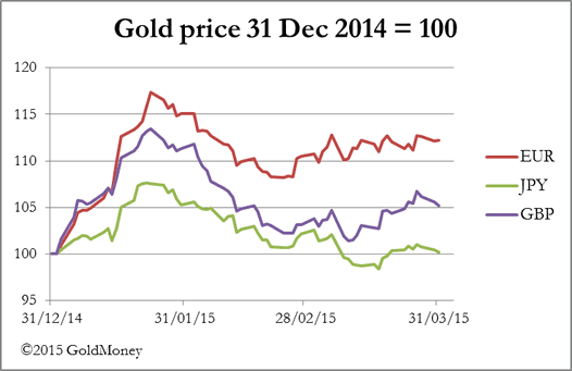 Gold YTD Chart