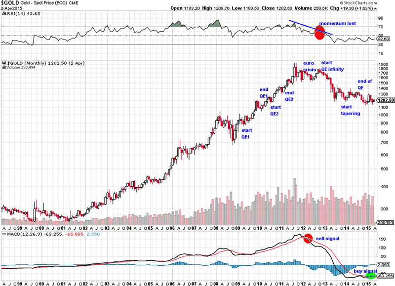 gold_monthly_chart_1999_March_2015