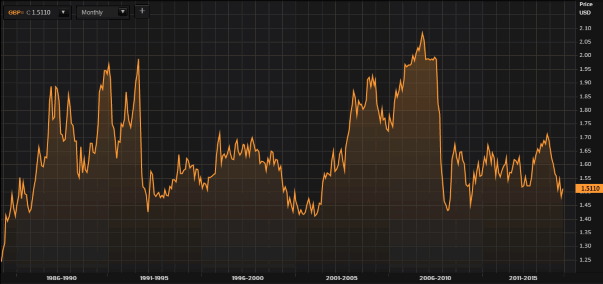 USD per 1 GBP - January 1986 to April 2015 (Thomson Reuters)