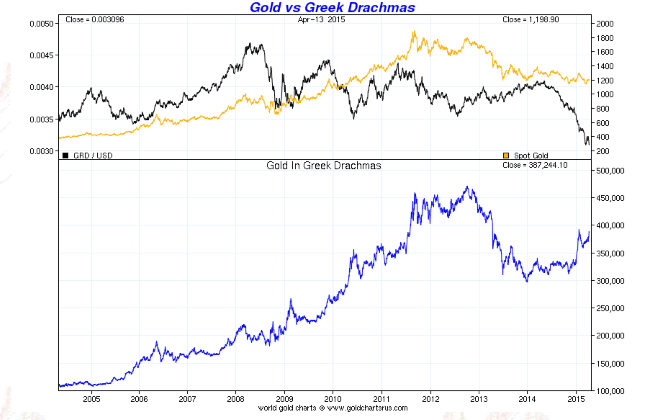 Gold in Greek Drachma - 10 years