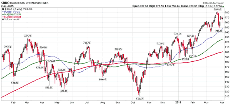 Russell 2000 Growth Index Daily Chart