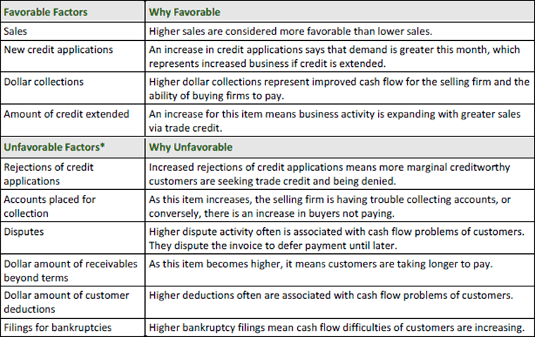 NACM Favorable and Unfavorable Factors