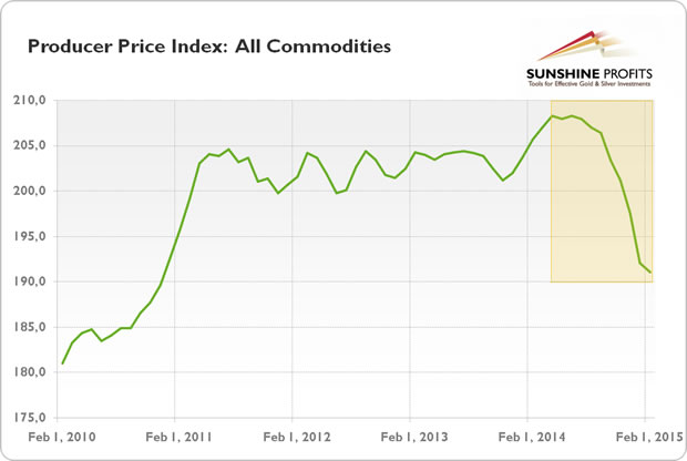 Producer Price Index