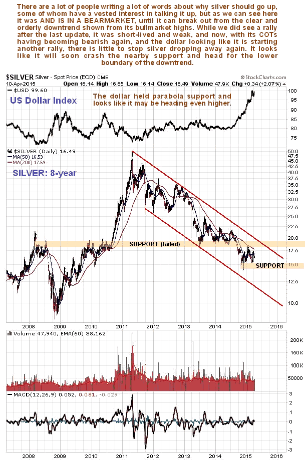 US Dollar Index and Silver 8-Year Chart