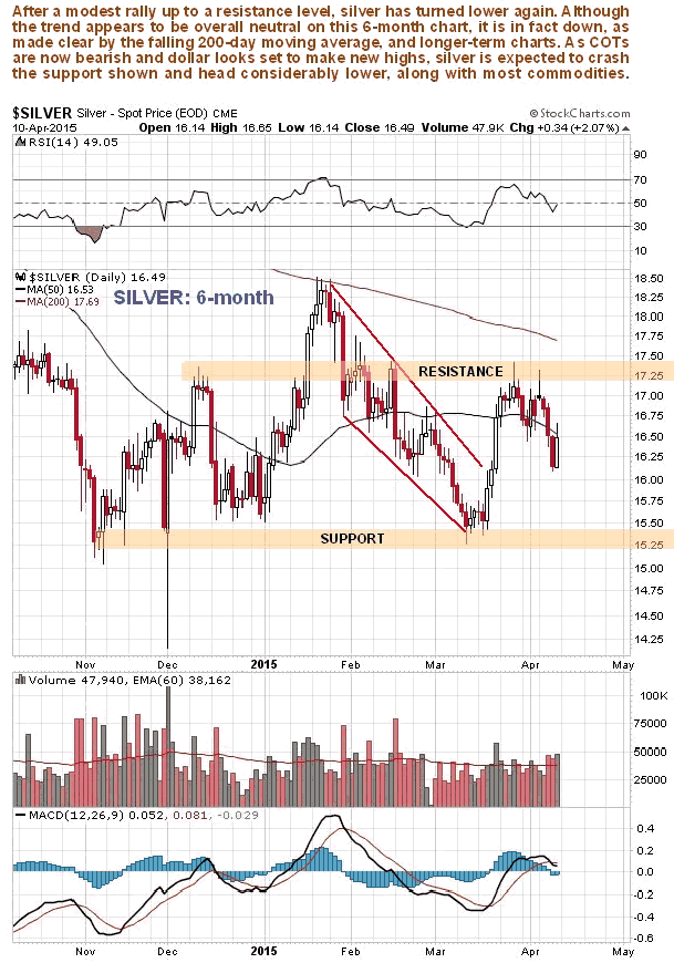 Silver 6-Year Chart