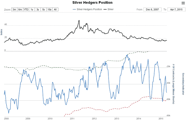 Silver Hedgers Position