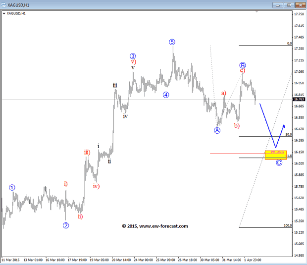 SILVER 1-Hour Elliott Wave Analysis Chart