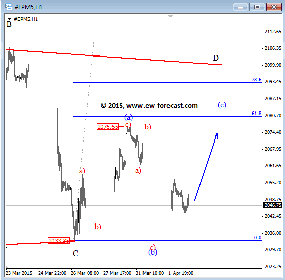 S&P500 (June 2015) 1-Hour Elliott Wave Analysis Chart