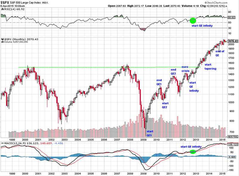 s&p500_monthly_chart_1999_March_2015