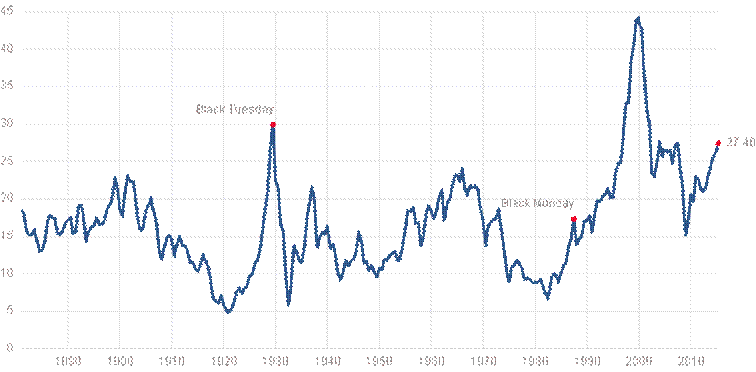 1927 Stock Market Crash Chart