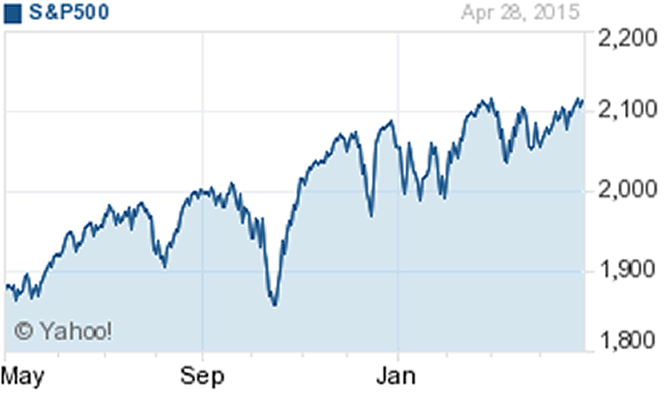 S&P 500 (^GSPC)