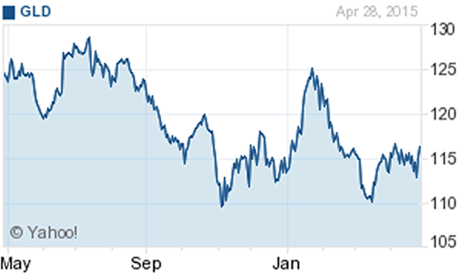 SPDR Gold Shares (GLD)