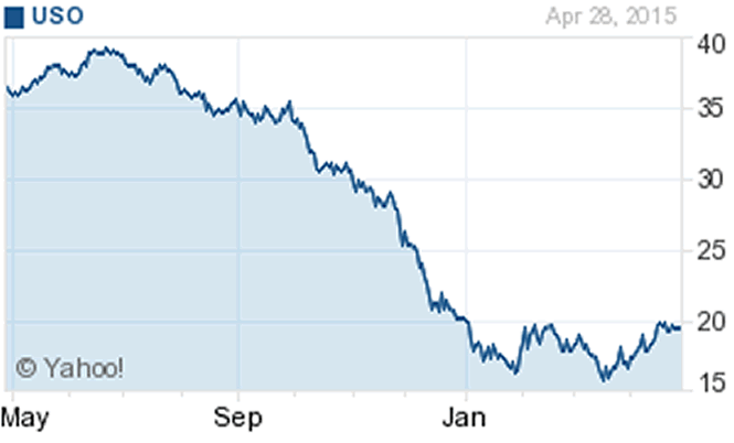 United States Oil ETF (USO)