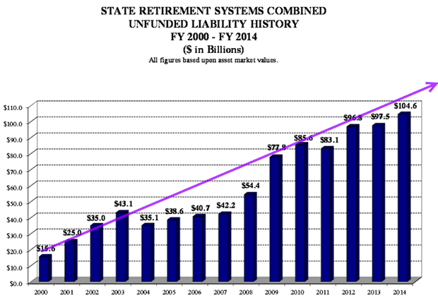 Illinois Unfunded Liability History