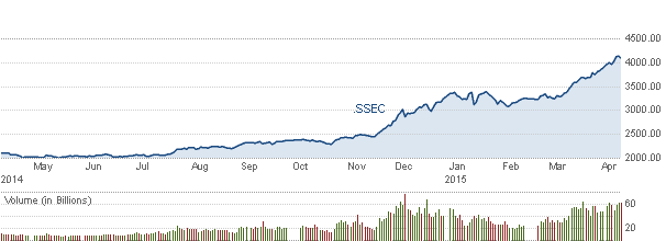 Shanghai Composite Index