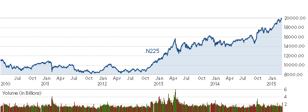 Nikkei 225 Index