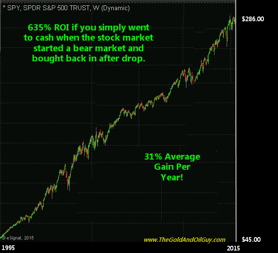 SPY 1995-2015